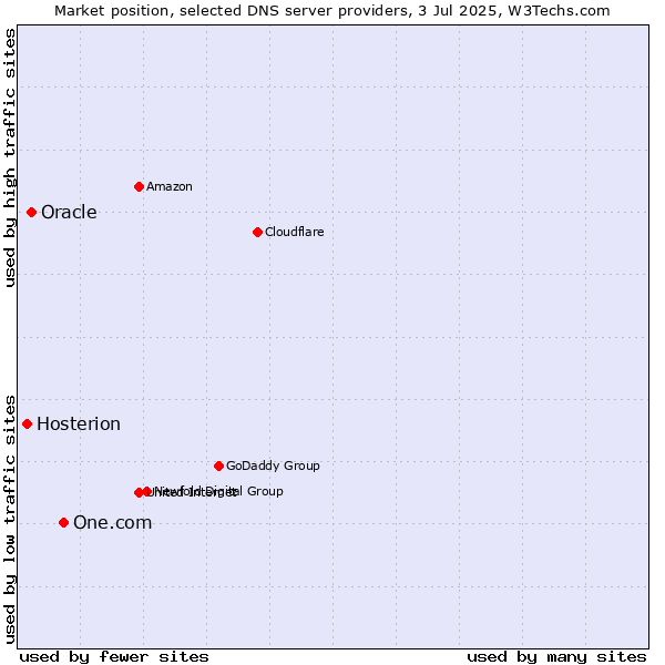 Market position of One.com vs. Oracle vs. Hosterion