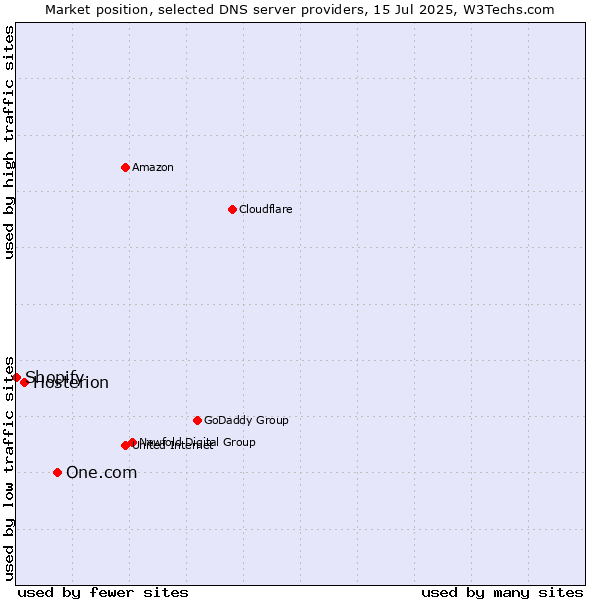 Market position of One.com vs. Hosterion vs. Shopify