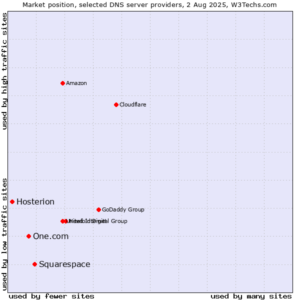 Market position of Squarespace vs. One.com vs. Hosterion