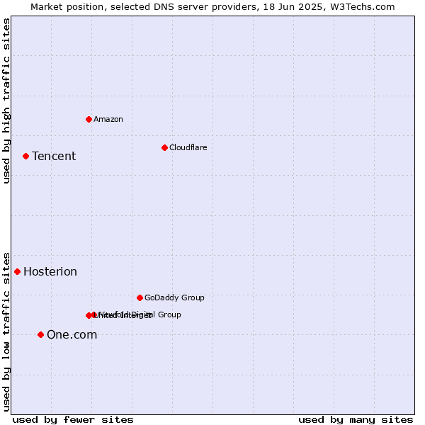 Market position of One.com vs. Tencent vs. Hosterion