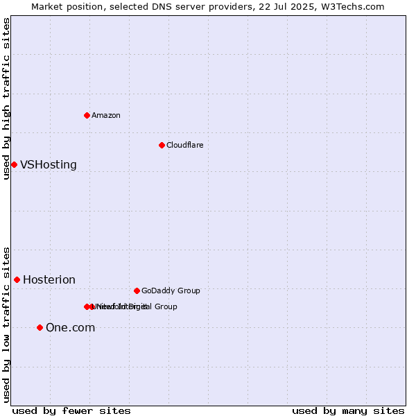 Market position of One.com vs. Hosterion vs. VSHosting