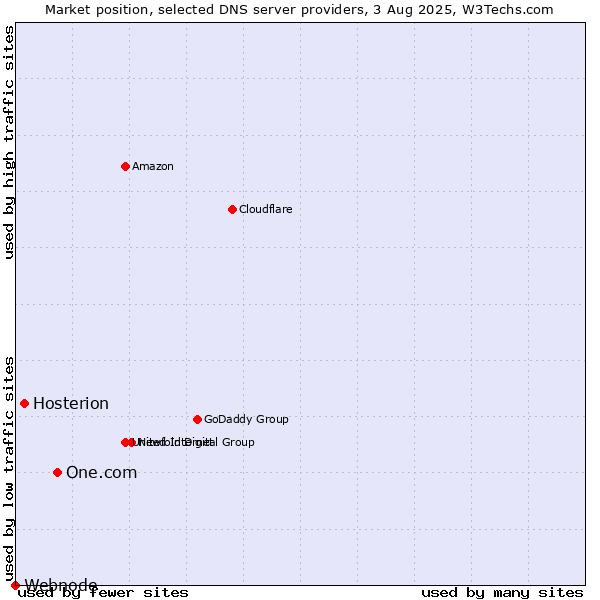 Market position of One.com vs. Hosterion vs. Webnode