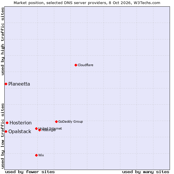 Market position of Hosterion vs. Planeetta vs. Opalstack