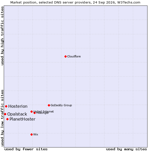 Market position of PlanetHoster vs. Hosterion vs. Opalstack