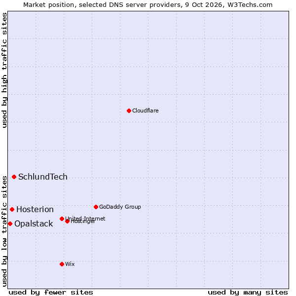 Market position of SchlundTech vs. Hosterion vs. Opalstack