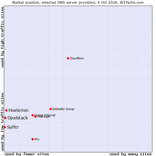 Market position of Hosterion vs. Opalstack vs. Softtr