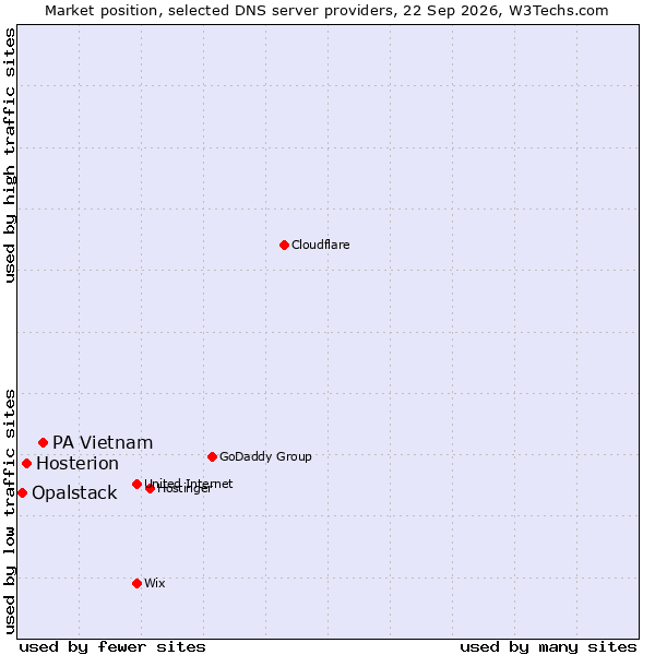 Market position of PA Vietnam vs. Hosterion vs. Opalstack