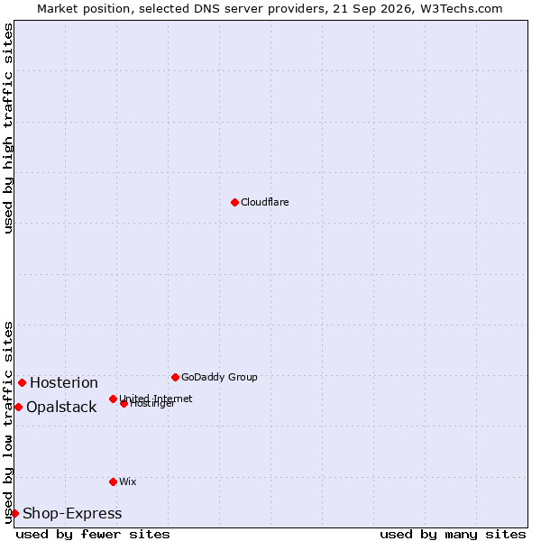Market position of Hosterion vs. Opalstack vs. Shop-Express