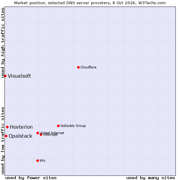 Market position of Hosterion vs. Opalstack vs. Visualsoft