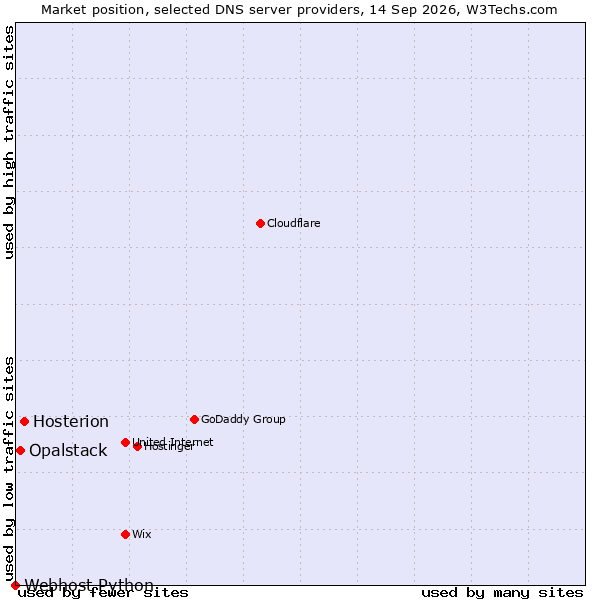 Market position of Hosterion vs. Opalstack vs. Webhost Python