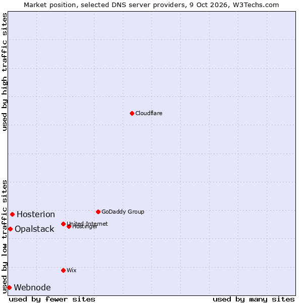 Market position of Hosterion vs. Opalstack vs. Webnode