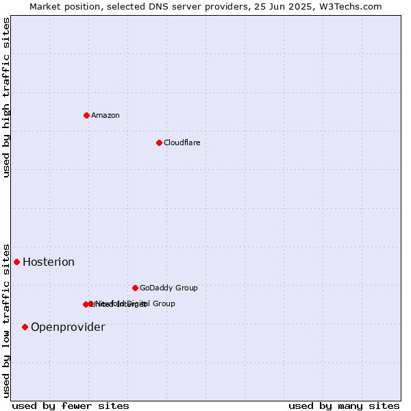 Market position of Openprovider vs. Hosterion