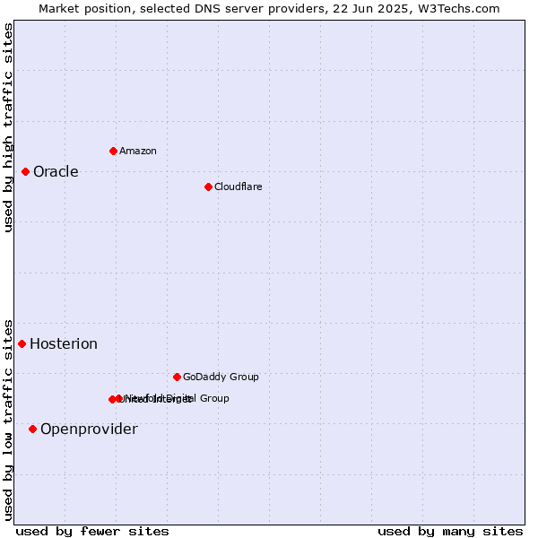 Market position of Openprovider vs. Oracle vs. Hosterion