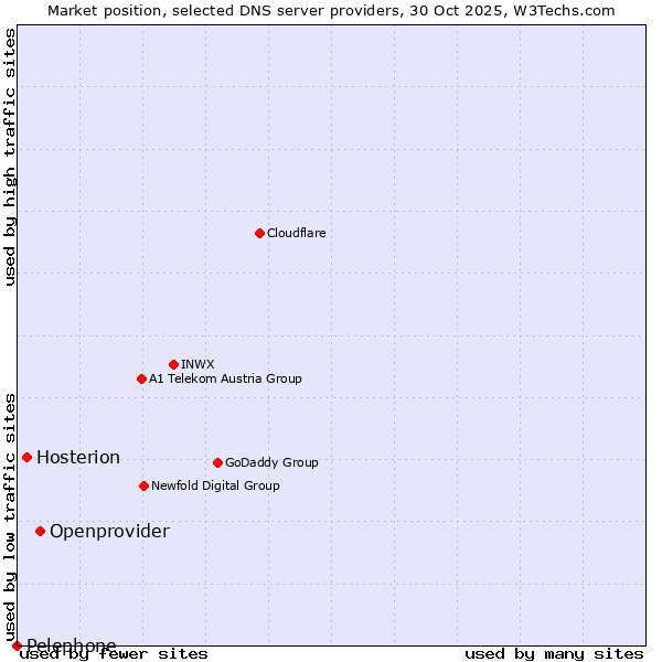 Market position of Openprovider vs. Hosterion vs. Pelephone