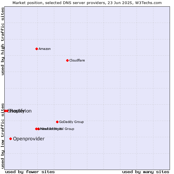 Market position of Openprovider vs. Hosterion vs. Shopify