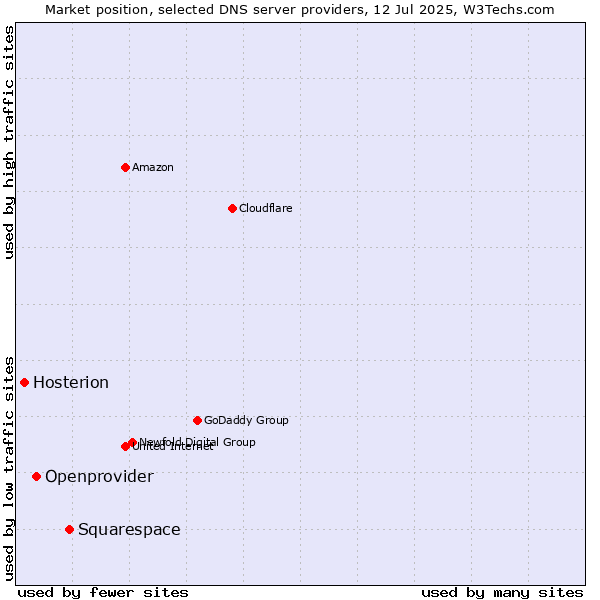 Market position of Squarespace vs. Openprovider vs. Hosterion