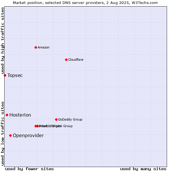 Market position of Openprovider vs. Hosterion vs. Topsec