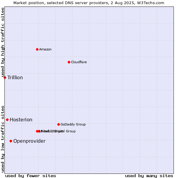 Market position of Openprovider vs. Hosterion vs. Trillion