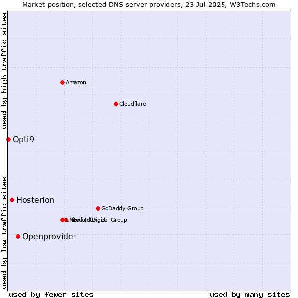 Market position of Openprovider vs. Hosterion vs. Opti9
