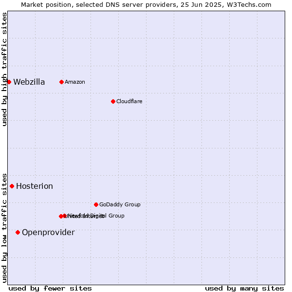 Market position of Openprovider vs. Hosterion vs. Webzilla