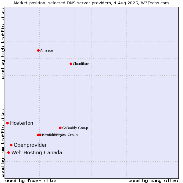 Market position of Openprovider vs. Web Hosting Canada vs. Hosterion