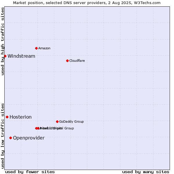 Market position of Openprovider vs. Hosterion vs. Windstream