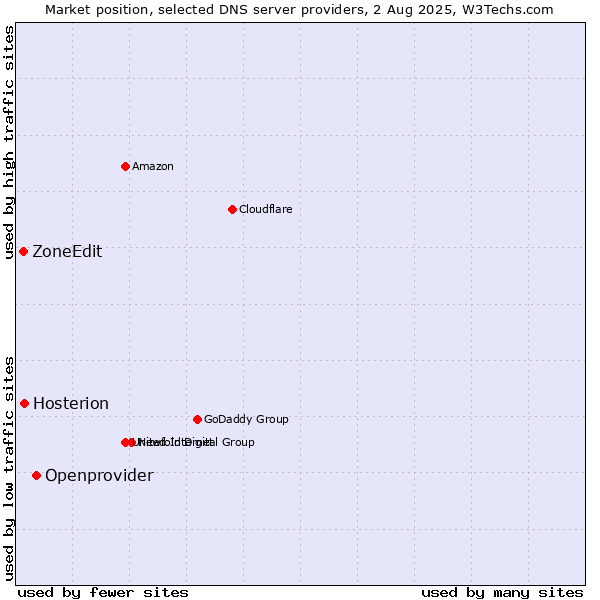 Market position of Openprovider vs. Hosterion vs. ZoneEdit