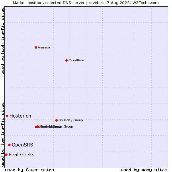 Market position of OpenSRS vs. Hosterion vs. Real Geeks