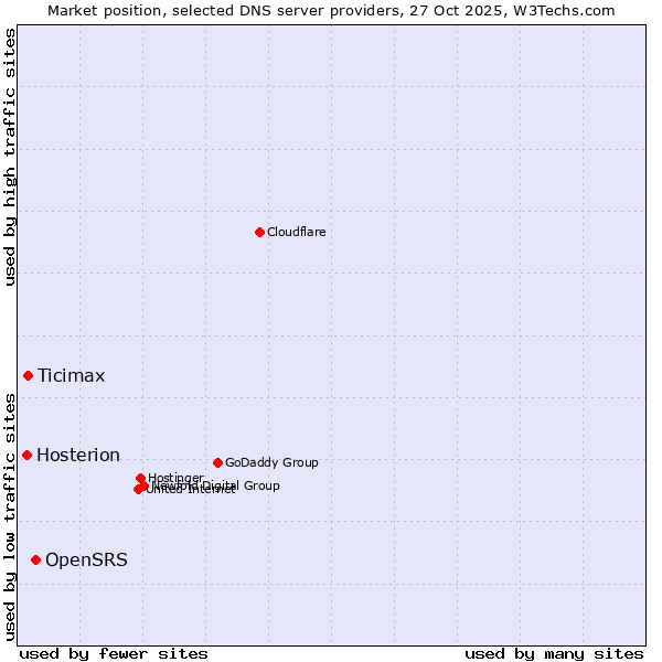 Market position of OpenSRS vs. Ticimax vs. Hosterion