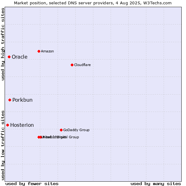 Market position of Porkbun vs. Oracle vs. Hosterion
