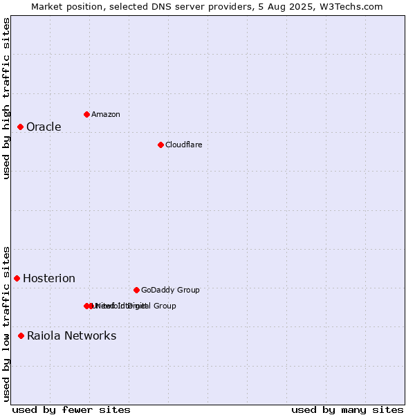 Market position of Raiola Networks vs. Oracle vs. Hosterion