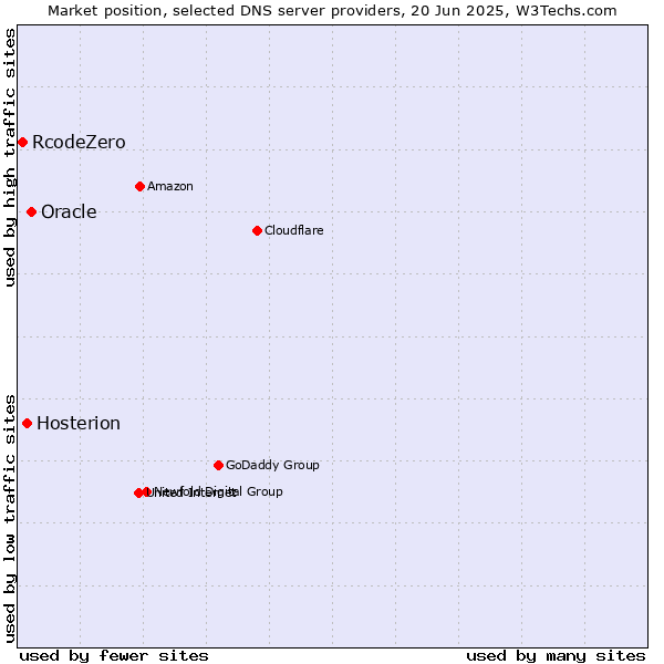 Market position of Oracle vs. Hosterion vs. RcodeZero