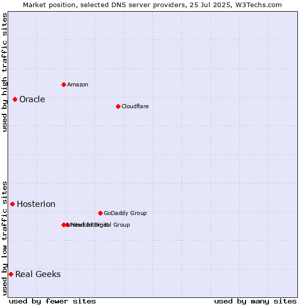 Market position of Oracle vs. Hosterion vs. Real Geeks