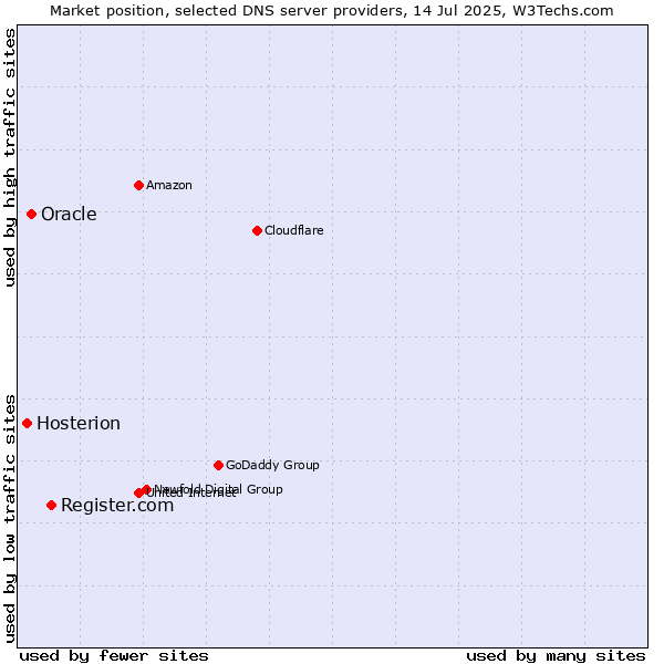Market position of Register.com vs. Oracle vs. Hosterion