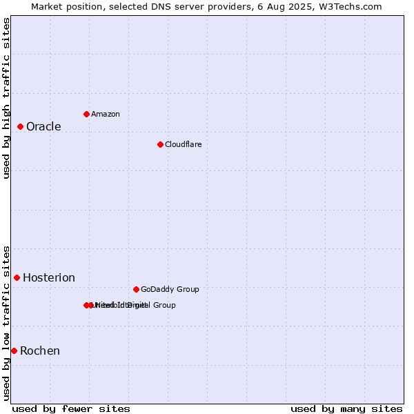 Market position of Oracle vs. Hosterion vs. Rochen