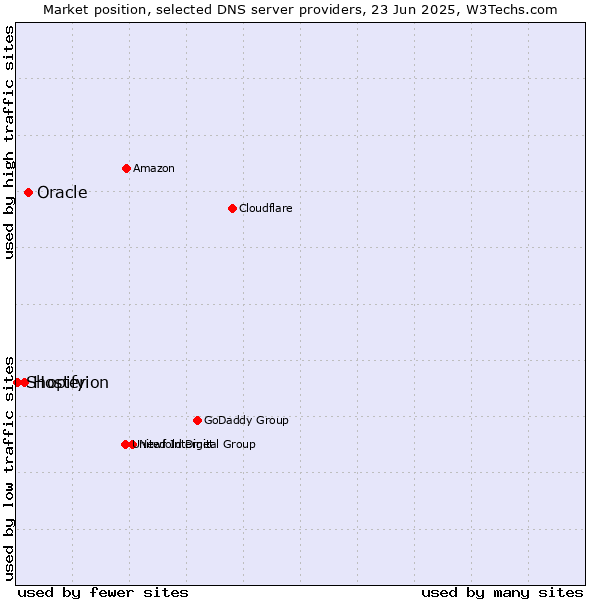 Market position of Oracle vs. Hosterion vs. Shopify