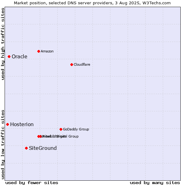 Market position of SiteGround vs. Oracle vs. Hosterion