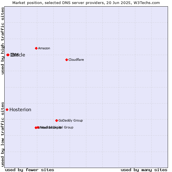 Market position of Oracle vs. IBM vs. Hosterion
