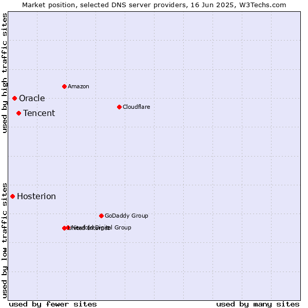 Market position of Tencent vs. Oracle vs. Hosterion