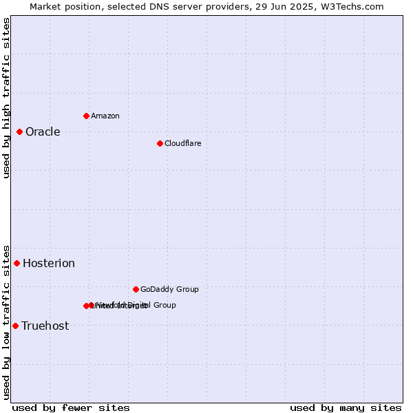 Market position of Oracle vs. Hosterion vs. Truehost