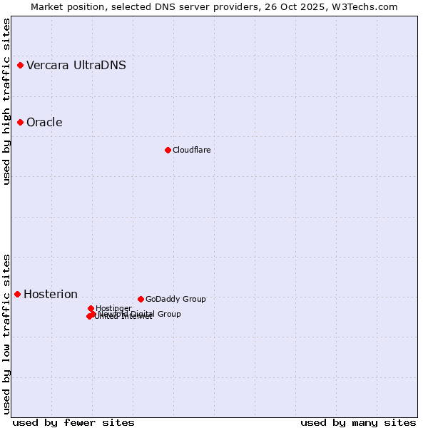 Market position of Vercara UltraDNS vs. Oracle vs. Hosterion