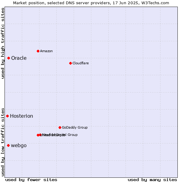 Market position of Oracle vs. webgo vs. Hosterion