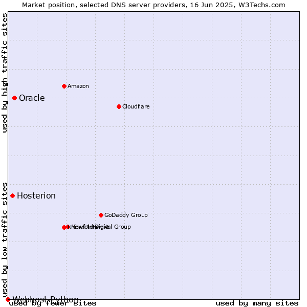 Market position of Oracle vs. Hosterion vs. Webhost Python