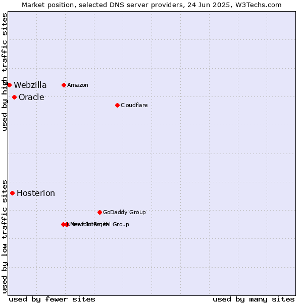 Market position of Oracle vs. Hosterion vs. Webzilla
