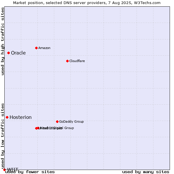 Market position of Oracle vs. Hosterion vs. WIIT