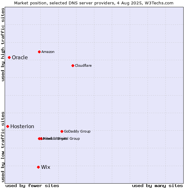 Market position of Wix vs. Oracle vs. Hosterion
