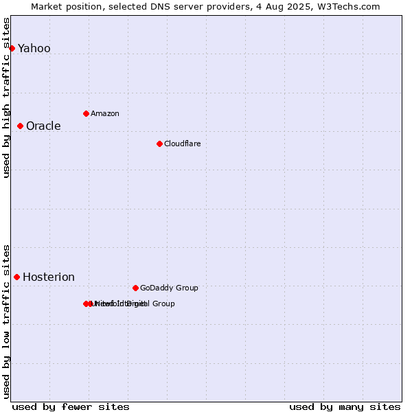 Market position of Oracle vs. Hosterion vs. Yahoo