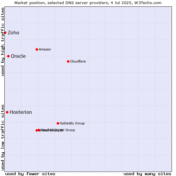 Market position of Oracle vs. Hosterion vs. Zoho