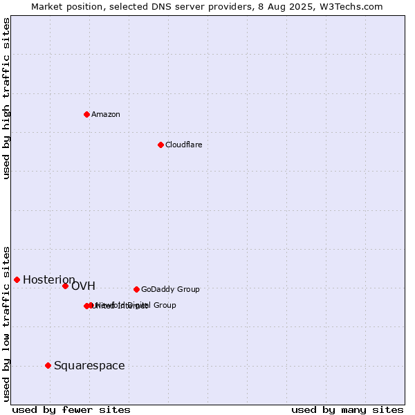 Market position of OVH vs. Squarespace vs. Hosterion