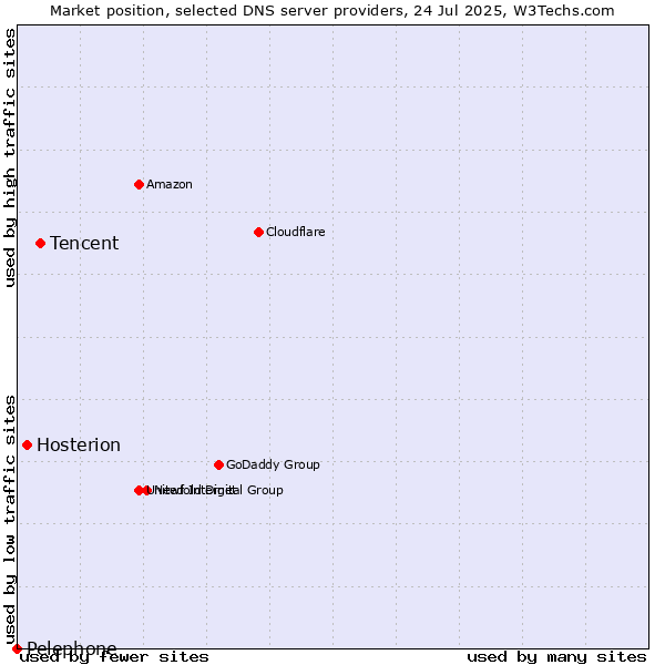Market position of Tencent vs. Hosterion vs. Pelephone